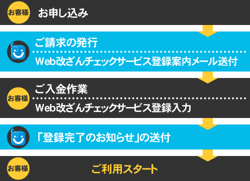 Web改ざんチェックサービスのお申し込みの流れ