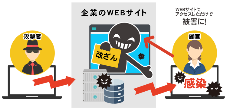 改ざんされた企業サイトにアクセスしたお客様も感染して被害になる